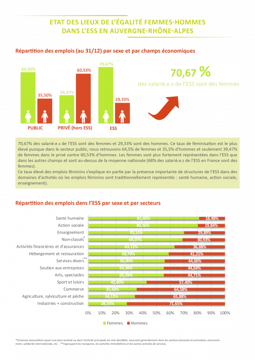 Etat des lieux de l’égalité femmes-hommes dans l’ESS en Auvergne-Rhône-Alpes